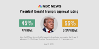 Poll graphic showing President Donald Trump's approval rate for June 15, 2025. 45% of respondents approve.