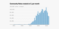 This bar chart shows monthly counts of Community Notes created on X from January 2021 through May 2025. The trend is a steep, sustained increase after late 2022, followed by a pull-back in the early months of 2025 — the series peaks at 119,000 notes in January 2025 before tapering to less than 60,000 notes in May.