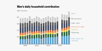 This is a stacked column chart showing the average amount of time men spend on household activities per day by activity from 2023 to 2024. The overall time men spent on household activities rose from approximately 80 minutes per day in 2003 to approximately 100 minutes per day in 2024. There is a marked increase in men’s time spent on food preparation and cleanup, from 16 minutes in 2003 to 28 minutes in 2024 and interior cleaning, from 9 minutes in 2003 to 15 minutes in 2024.
