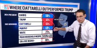 NBC News National Political Correspondent Steve Kornacki explains how New Jersey Republican gubernatorial nominee Jack Ciattarelli’s political strategy differs from President Donald Trump’s 2024 campaign in the Garden State.