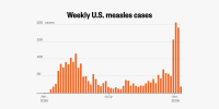This chart shows the weekly measles cases in the U.S. from January 2025 to the present. There was a surge in cases during February and March of last year, reaching 115 during the week of March 30. Weekly cases were slightly lower between May and October, hovering below 50. There have been spikes in cases in the beginning of the new year, reaching 206 in the week of Jan. 4.