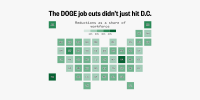 This is a square map chart of the U.S. showing reductions in federal staff across the nation. Hawaii, Virginia and Maine had the largest declines. Atop the chart is the text "The DOGE job cuts didn’t just hit D.C."
