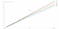 A line chart showing the cumulative number of people killed by police each year, from the start of 2019 to July 14, 2024. Each previous year’s line starts at 0 and ends between 1,100 and 1,375 killings. So far in 2024, 796 people have been killed by police, the most at this point in the year of any of the years shown.