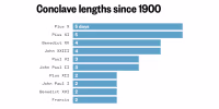 This bar chart shows how many days conclaves have taken since 1900. Values range from two to five days; the two conclaves held so far this century both lasted two days.