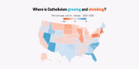 This U.S. state map shows the percentage point change in the share of Catholic population from 2010 to 2020. Overall, Catholics declined the most in the Midwest and Northeast, and increased the most in the South and Southwest.