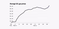This is a line chart showing the average U.S. gas price from Feb. 22 when it was less than $3 a gallon to April 30 when it was more than $4.20.