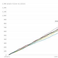 A line chart showing the cumulative number of people killed by police each year, from the start of 2019 to July 14, 2024. Each previous year’s line starts at 0 and ends between 1,100 and 1,375 killings. So far in 2024, 796 people have been killed by police, the most at this point in the year of any of the years shown.