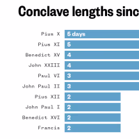 This bar chart shows how many days conclaves have taken since 1900. Values range from two to five days; the two conclaves held so far this century both lasted two days.