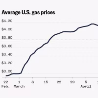 This is a line chart showing the average U.S. gas price from Feb. 22 when it was less than $3 a gallon to April 30 when it was more than $4.20.
