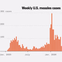 This chart shows the weekly measles cases in the U.S. from January 2025 to the present. This August case counts are surging again, to as many as 200 new cases in a week. The max on this chart is nearly 300, reached in early January 2026.
