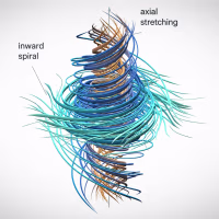 A snapshot of local incompressible motion. Orange marks faster angular rotation; teal marks slower rotation. Circulating speed also depends on radius. The trajectories show inward spiraling and axial stretching.