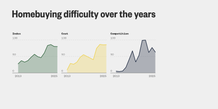 Charts that show how homebuying difficulty, measured on a scale of 0 to 100, has changed since 2013. Overall, difficulty has increased substantially, increasing from a score of 28 in 2013 to 86 in 2023. As of the latest data, it’s at 80.