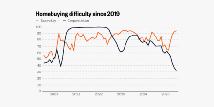 This line chart shows two sub-indexes, scarcity and competition, from the NBC News Home Buyer Index, from August 2019 to July. Scarcity starts at about 55, dips to 51 in early 2020, then climbs and stays high, peaking at 95 in April 2023 and ending at 94.2. Competition rises from the mid-40s in 2019 to 100 in much of 2021 and 2022, then trends down in 2024 and this year to a low of 32 in July. In the past five months, a trend is noticeable: scarcity and competition, starting at near the same value in the mid-60s, went in different directions. Scarcity jumps from 64.2 to 94.2, while competition falls to 32.9.