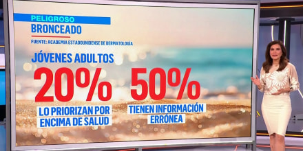 El bronceado artificial aumenta el riesgo del tipo más grave de cáncer de piel