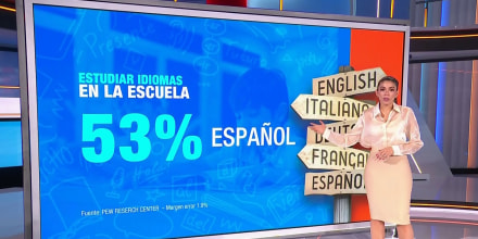 El español es ahora el idioma que más buscan aprender los alumnos en Estados Unidos