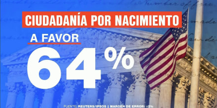 Mayoría de estadounidenses rechaza acabar con la ciudadanía por nacimiento