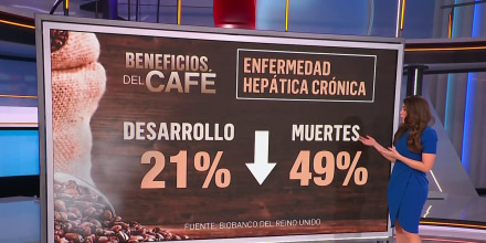El café puede reducir el riesgo de enfermedades hepáticas y diabetes, según nuevo estudio