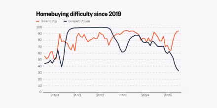 This line chart shows two sub-indexes, scarcity and competition, from the NBC News Home Buyer Index, from August 2019 to July. Scarcity starts at about 55, dips to 51 in early 2020, then climbs and stays high, peaking at 95 in April 2023 and ending at 94.2. Competition rises from the mid-40s in 2019 to 100 in much of 2021 and 2022, then trends down in 2024 and this year to a low of 32 in July. In the past five months, a trend is noticeable: scarcity and competition, starting at near the same value in the mid-60s, went in different directions. Scarcity jumps from 64.2 to 94.2, while competition falls to 32.9.