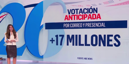 A 12 días de las elecciones, la cifra de votos anticipados supera los 17 millones