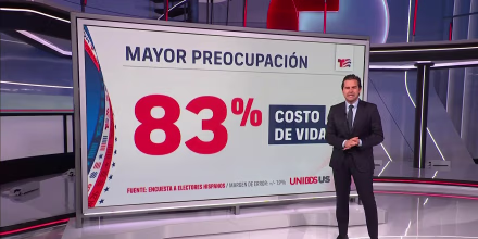 Más del 80% de los latinos sitúa el costo de vida como su mayor preocupación electoral