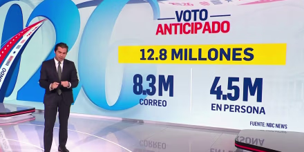Ya votaron 3 millones en estados donde el electorado latino tiene un papel clave