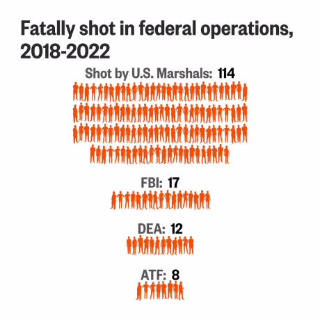 Data graphic of people fatally shot in operations involving federal agencies from 2018 to 2022. U.S. Marshals shot 114 people; the FBI shot 17; the DEA shot 12; and the ATF shot 8.