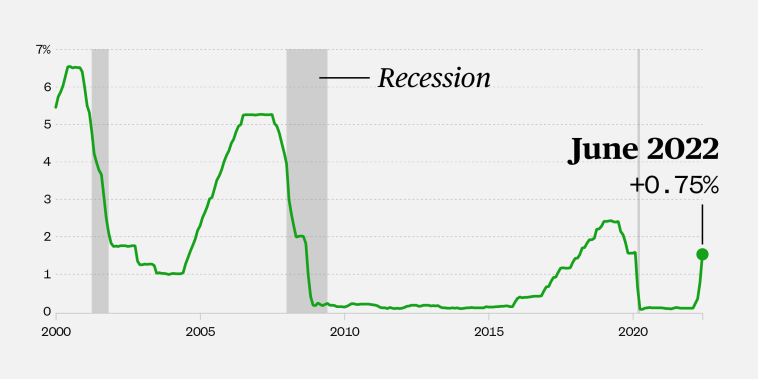 A chart showing recessions and federal interest rate hikes from 2000 until 2022.