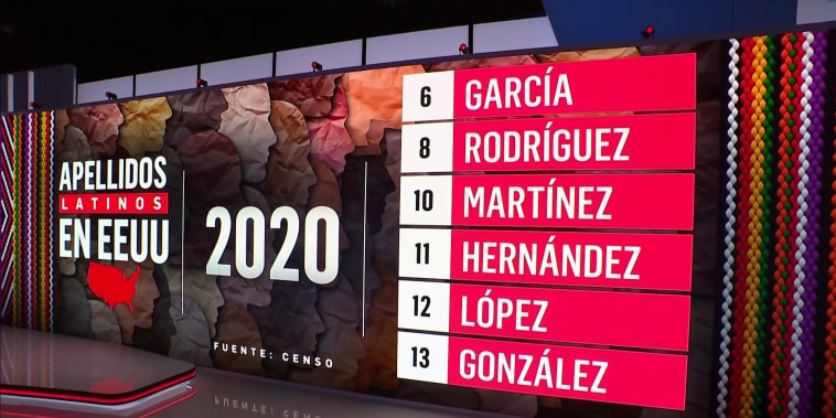Estos apellidos hispanos ya se encuentran entre los 20 más comunes