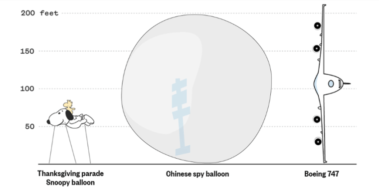 Chinese spy balloon size comparison.