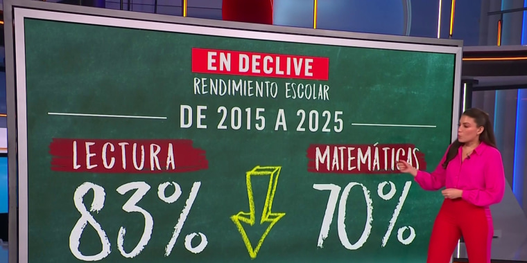 El rendimiento escolar se desploma estrepitosamente