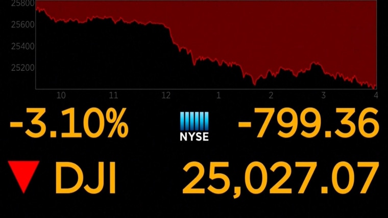 Dow plunges nearly 800 points on rising fears of economic slowdown
