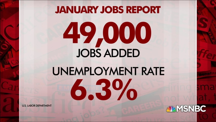 U.S. economy added just 49,000 jobs in January, signaling ongoing ...