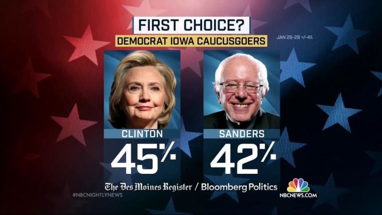 Clinton, Sanders in Virtual Dead Heat as Iowa Caucus Nears