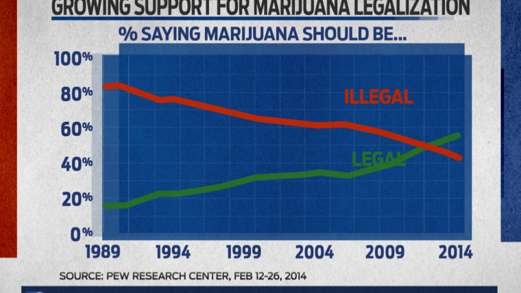 Legalize pot, decrease crime?