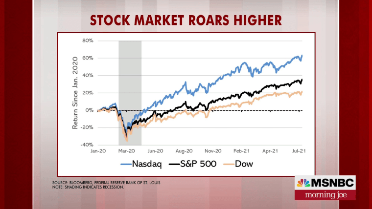 U S Stocks Rise To All Time Highs