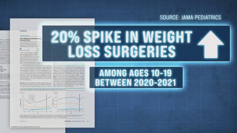 Extreme measures: Number of children given weight-loss surgery has doubled  in past 5 years