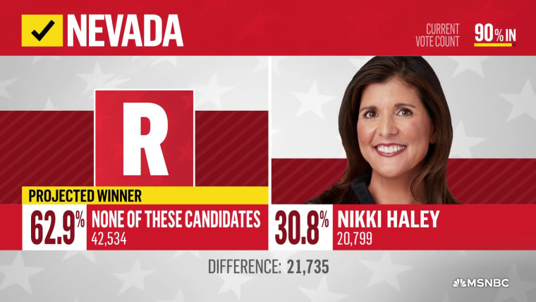 Haley loses to 'None of These Candidates' in Nevada