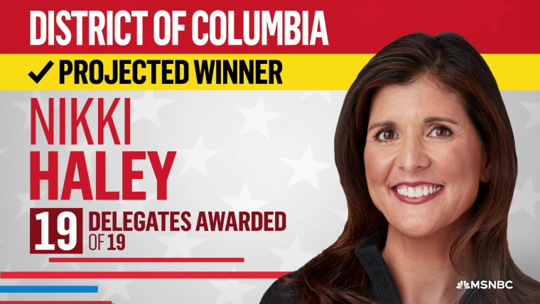Nikki Haley wins her first Republican primary victory in Washington DC (independent.co.uk)