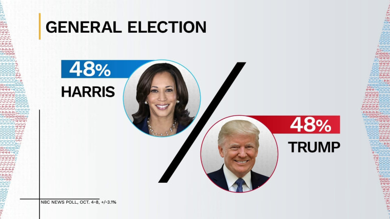 Harris loses 5 point lead, now deadlocked with Trump in NBC poll