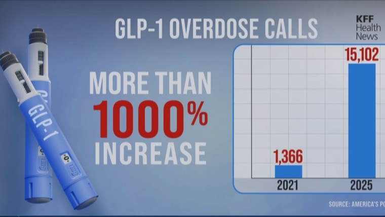1780009107406 nn ath weightloss drug overdoses 260528 S3 1920x1080 1g89dr