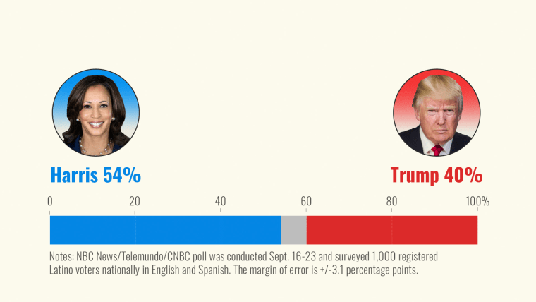 Kamala Harris and Donald Trump with a bar graph showing the poll and results.