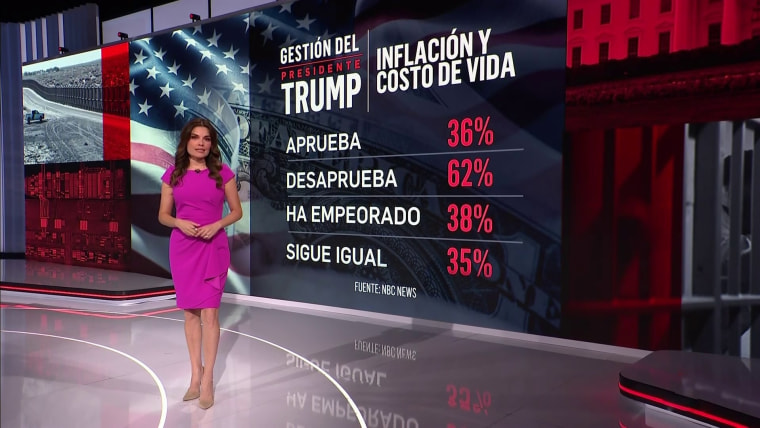 La mayoría de los estadounidenses desaprueba la gestión de Trump, según un sondeo de NBC News