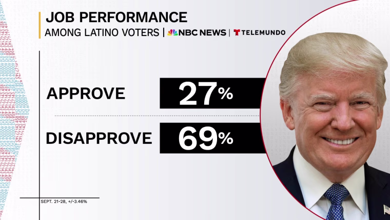 L’indice di gradimento di Trump è al 27% tra i latinoamericani in vista delle elezioni di medio termine