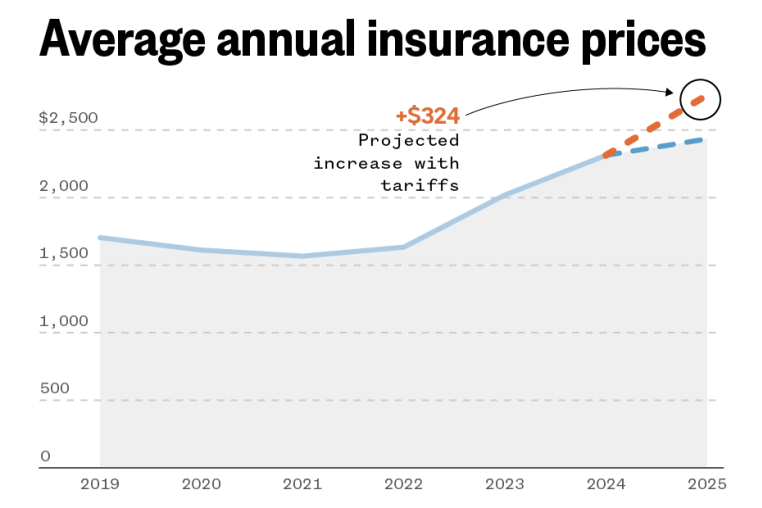 Chart showing average annual insurance prices
