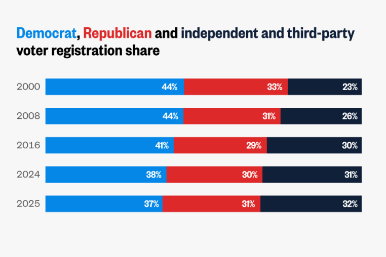 This is a chart shows the share of voters registered as Democratic, independent, and Republican from 2000 to 2025. Overall, the share of Democratic voters is declining while Republicans tick slightly down and independents increase.