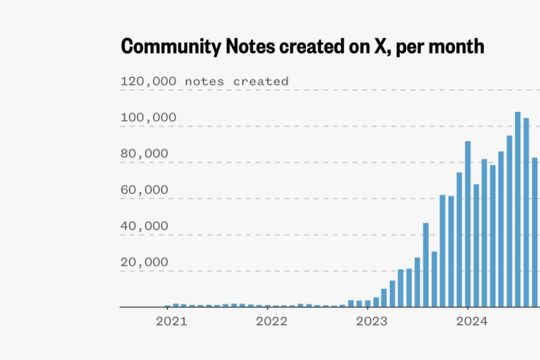 This bar chart shows monthly counts of Community Notes created on X from January 2021 through May 2025. The trend is a steep, sustained increase after late 2022, followed by a pull-back in the early months of 2025 — the series peaks at 119,000 notes in January 2025 before tapering to less than 60,000 notes in May.