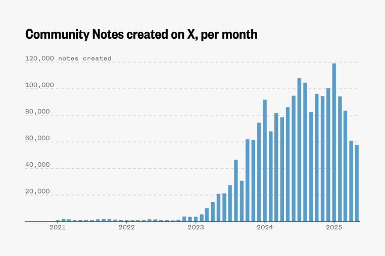 This bar chart shows monthly counts of Community Notes created on X from January 2021 through May 2025. The trend is a steep, sustained increase after late 2022, followed by a pull-back in the early months of 2025 — the series peaks at 119,000 notes in January 2025 before tapering to less than 60,000 notes in May.