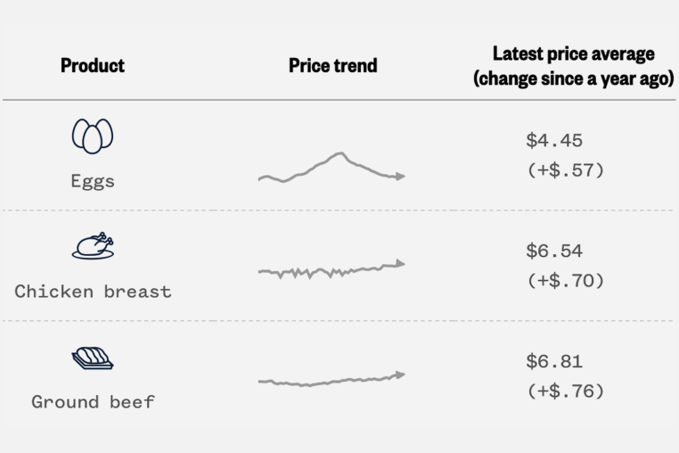 The latest prices. oneggs, chicken and ground beef according to the NBC News grocery price tracker.