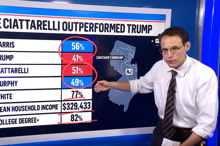 NBC News National Political Correspondent Steve Kornacki explains how New Jersey Republican gubernatorial nominee Jack Ciattarelli’s political strategy differs from President Donald Trump’s 2024 campaign in the Garden State.