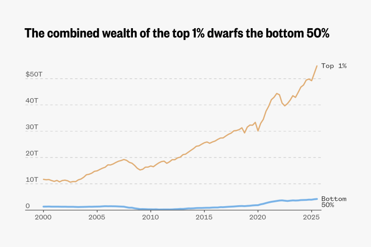 This line chart compares the wealth in dollar value of the wealthiest 1% with the bottom 50% from 2000 to 2025. In 2000 the wealthiest had more than $10 trillion in wealth, the bottom 50% about $1 trillion. Since then things have improved dramatically for the wealthiest, but not so much for the least wealthy: The wealthiest now hold more than $50 trillion, the bottom 50% about $4 trillion.